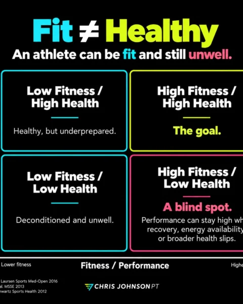 Fit isn’t the same as healthy… took me years to learn that. Early in my career, I assumed avid endur…