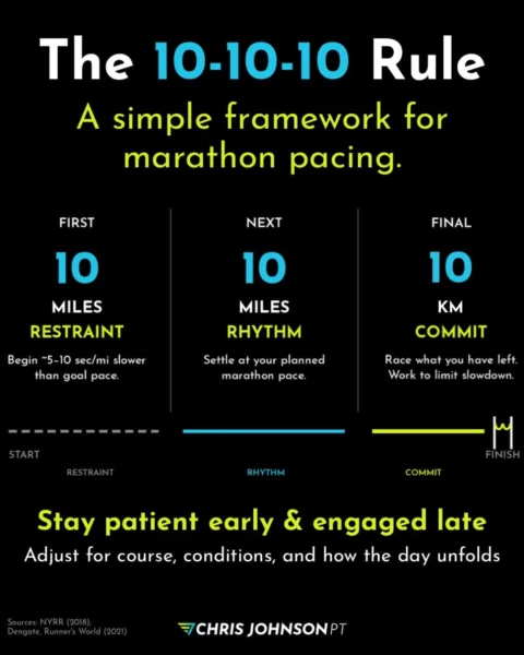 How you start a marathon shapes how you finish it. Go out too “hot,” and you’ll pay for it later. Th…